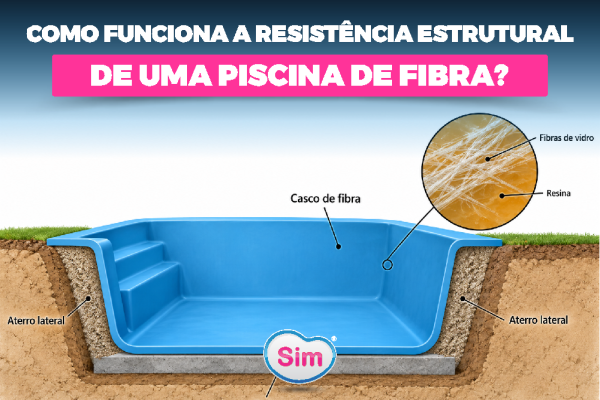 Como Funciona a Resistência Estrutural de uma Piscina de Fibra?