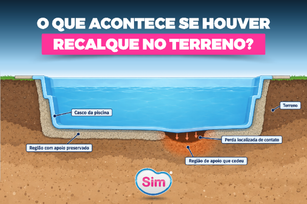O Que Acontece se Houver Recalque do Terreno ao Redor da Piscina?